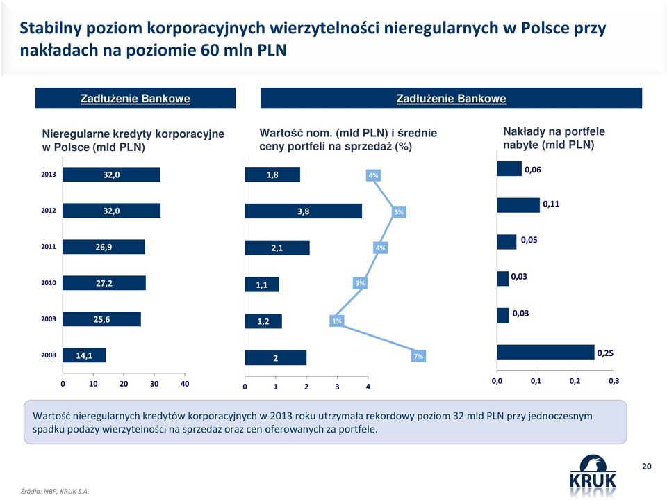 (mld PLN) i średnie ceny portfeli na sprzedaż (%) Nakłady na portfele nabyte (mld PLN) 2013 32,0 1,8 4% 0,06 2012 32,0 3,8 5% 0,11 2011 26,9 2,1 4% 0,05 2010 27,2 1,1 3%