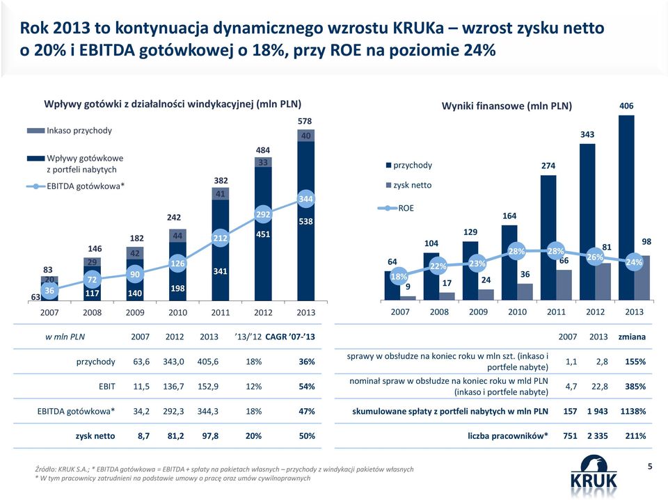 344 2007 2008 2009 2010 2011 2012 2013 Wyniki finansowe (mln PLN) 343 przychody 274 zysk netto ROE 164 129 104 28% 28% 81 64 66 26% 22% 23% 18% 36 9 17 24 406 98 24% 2007 2008 2009 2010 2011 2012