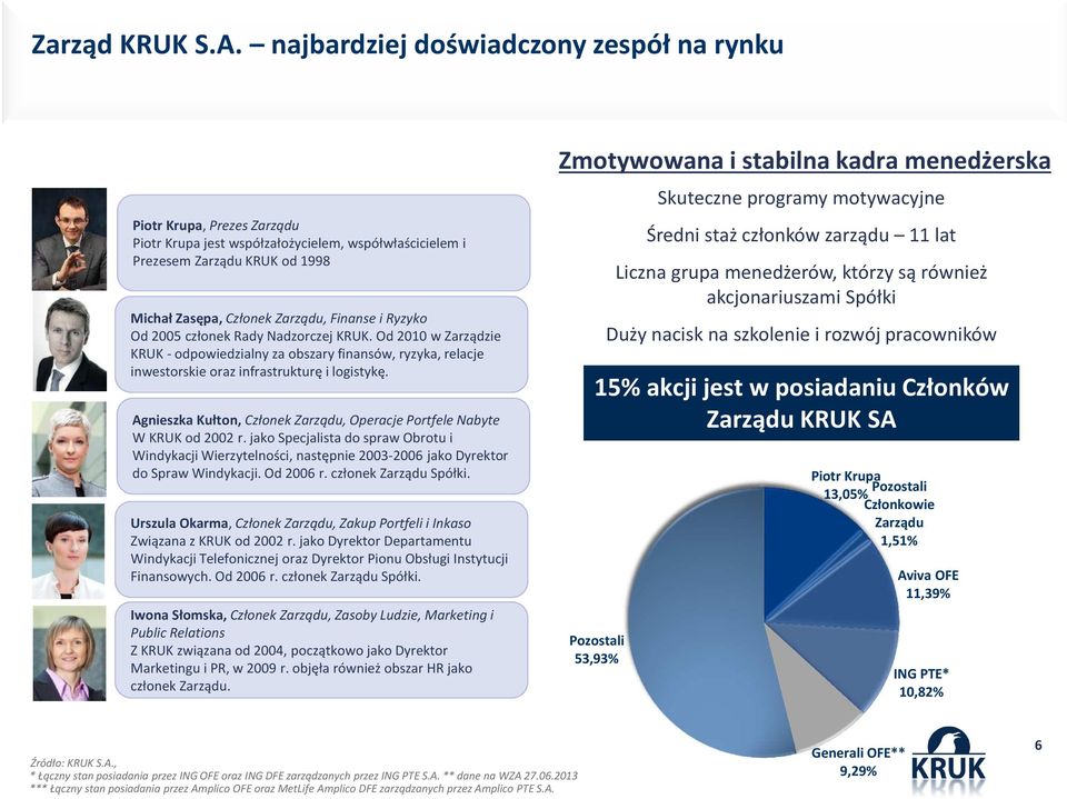 Ryzyko Od 2005 członek Rady Nadzorczej KRUK. Od 2010 w Zarządzie KRUK -odpowiedzialny za obszary finansów,ryzyka, relacje inwestorskie oraz infrastrukturę i logistykę.