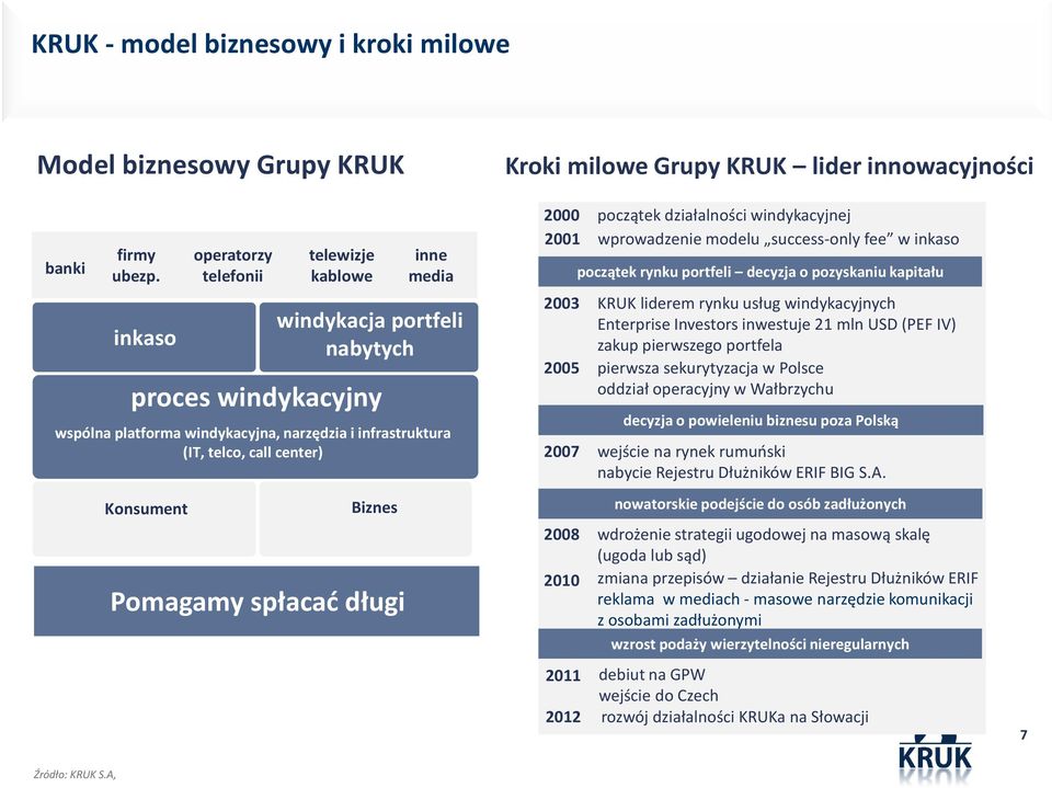 Biznes Pomagamy spłacać długi 2000 początek działalności windykacyjnej 2001 wprowadzenie modelu success-only fee w inkaso początek rynku portfeli decyzja o pozyskaniu kapitału 2003 KRUK liderem rynku