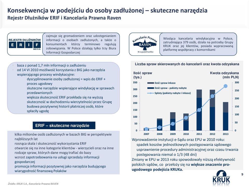 W Polsce działają tylko trzy Biura Informacji Gospodarczej Wiodąca kancelaria windykacyjna w Polsce, zatrudniająca 379 osób, działa na potrzeby Grupy KRUK oraz jej klientów, posiada wypracowaną