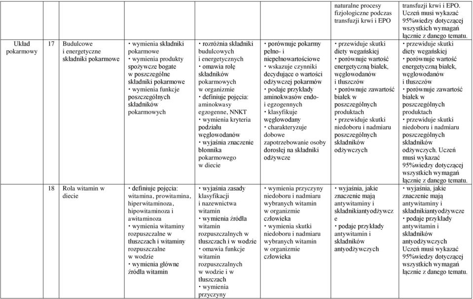 wodzie wymienia główne źródła witamin rozróżnia składniki budulcowych i energetycznych omawia rolę składników pokarmowych w organizmie definiuje pojęcia: aminokwasy egzogenne, NNKT wymienia kryteria