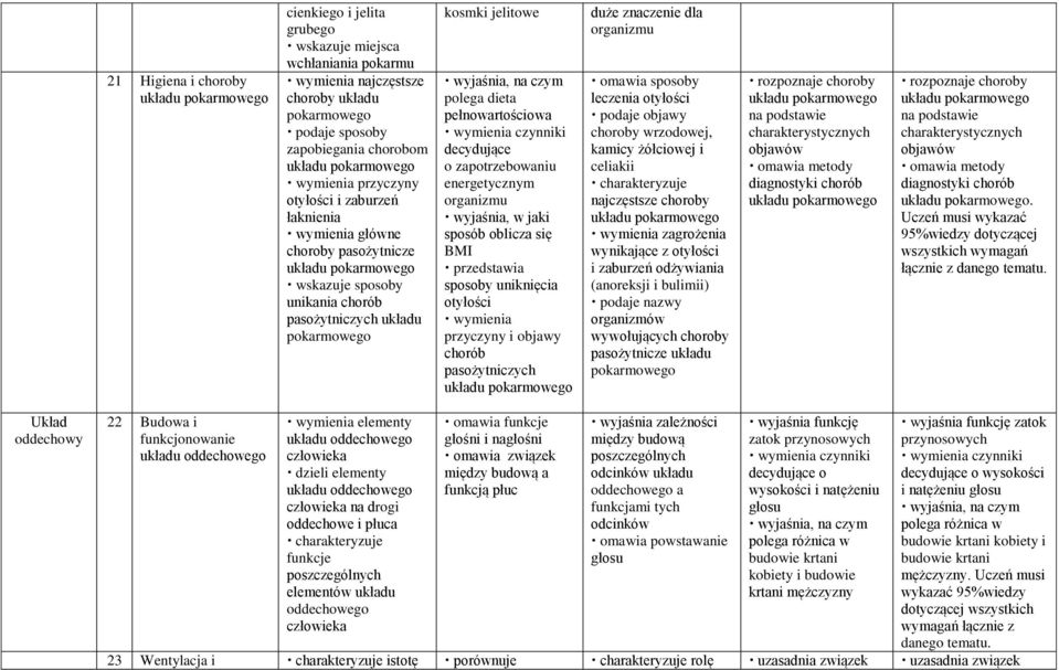 polega dieta pełnowartościowa decydujące o zapotrzebowaniu energetycznym organizmu wyjaśnia, w jaki sposób oblicza się BMI przedstawia sposoby uniknięcia otyłości wymienia przyczyny i objawy chorób