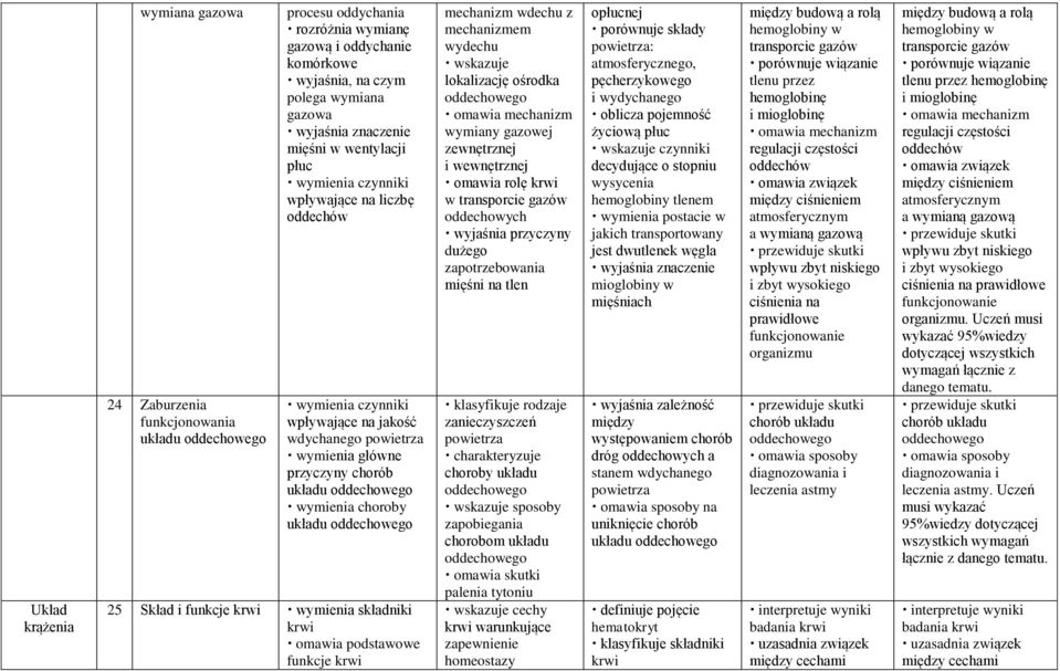 wyjaśnia przyczyny dużego zapotrzebowania mięśni na tlen klasyfikuje rodzaje wpływające na jakość zanieczyszczeń układu oddechowego wdychanego powietrza powietrza wymienia główne przyczyny chorób