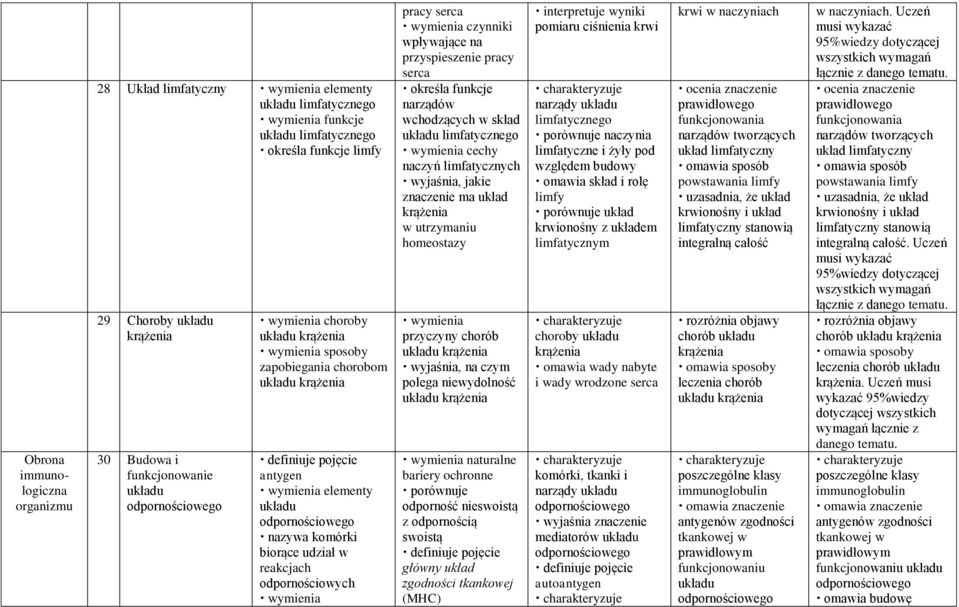 komórki biorące udział w reakcjach odpornościowych wymienia pracy serca wpływające na przyspieszenie pracy serca określa funkcje narządów wchodzących w skład układu limfatycznego wymienia cechy