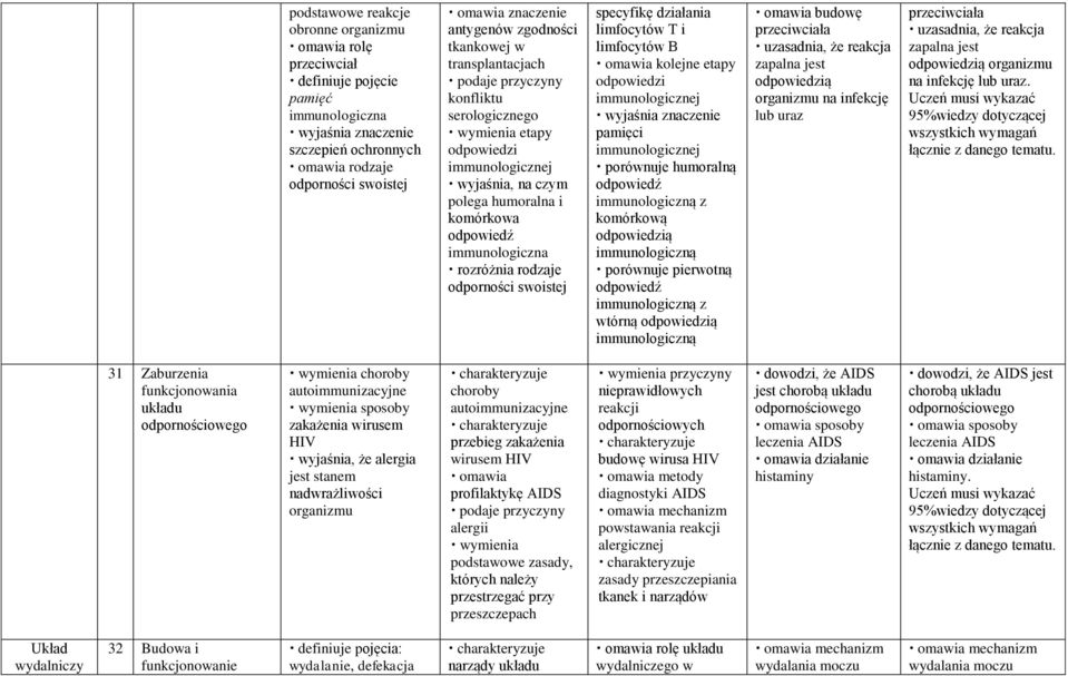 swoistej specyfikę działania limfocytów T i limfocytów B omawia kolejne etapy odpowiedzi immunologicznej pamięci immunologicznej humoralną odpowiedź immunologiczną z komórkową odpowiedzią