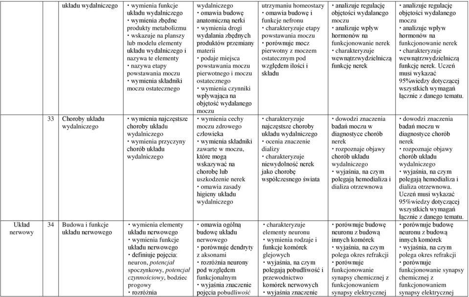 chorób układu wydalniczego wymienia elementy układu nerwowego wymienia funkcje układu nerwowego definiuje pojęcia: neuron, potencjał spoczynkowy, potencjał czynnościowy, bodziec progowy rozróżnia