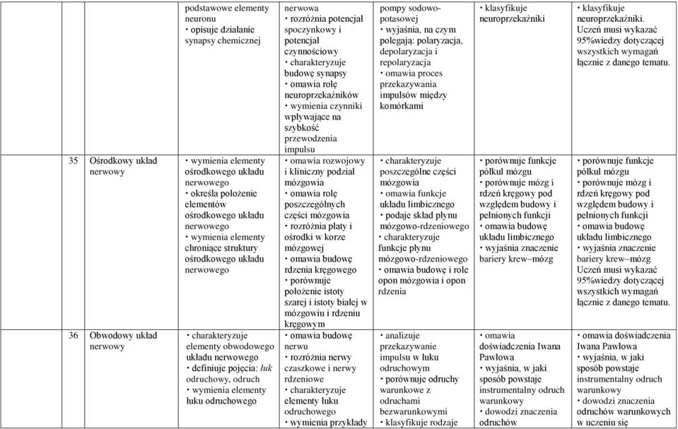 odruchowego nerwowa rozróżnia potencjał spoczynkowy i potencjał czynnościowy budowę synapsy omawia rolę neuroprzekaźników wpływające na szybkość przewodzenia impulsu omawia rozwojowy i kliniczny