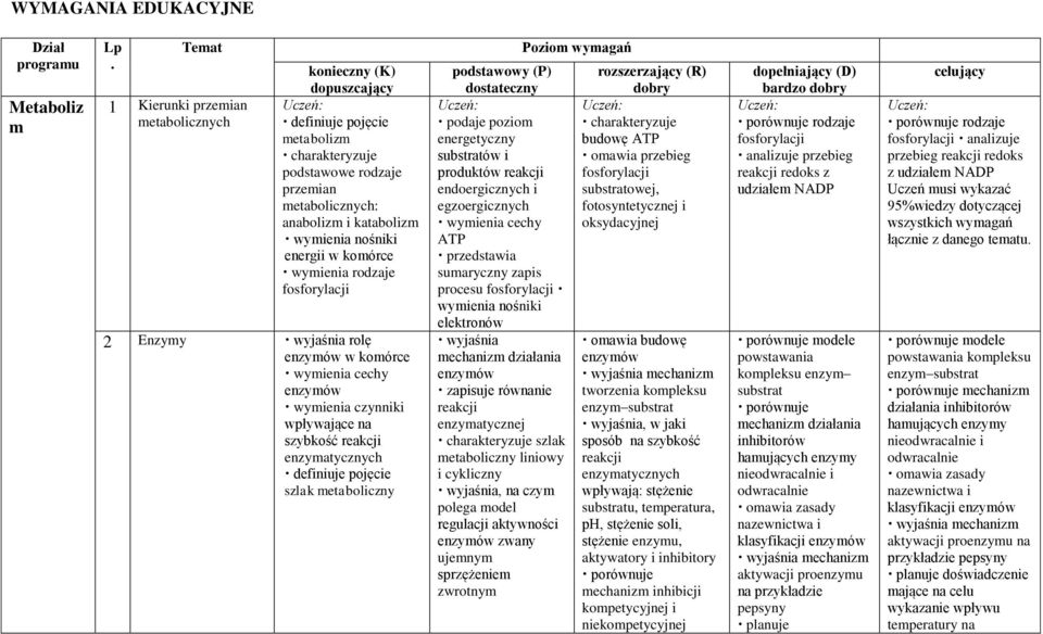 produktów reakcji przemian endoergicznych i metabolicznych: egzoergicznych anabolizm i katabolizm wymienia cechy wymienia nośniki ATP energii w komórce przedstawia wymienia rodzaje sumaryczny zapis
