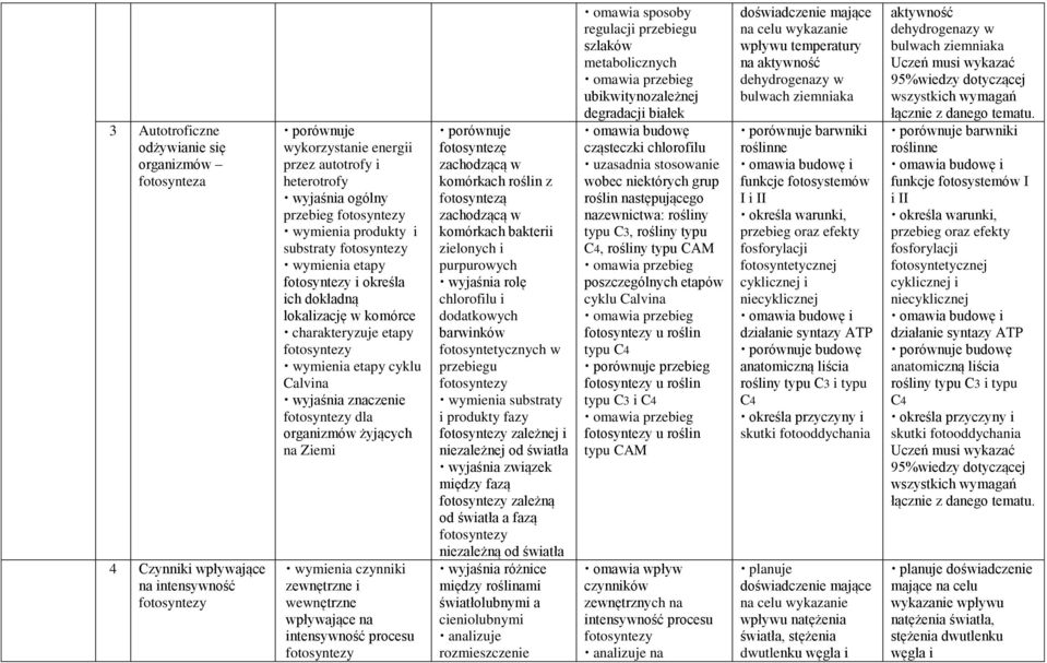 Ziemi zewnętrzne i wewnętrzne wpływające na intensywność procesu fotosyntezy fotosyntezę zachodzącą w komórkach roślin z fotosyntezą zachodzącą w komórkach bakterii zielonych i purpurowych wyjaśnia