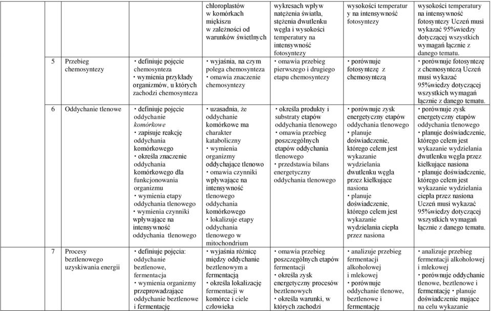 oddychania tlenowego definiuje pojęcia: oddychanie beztlenowe, fermentacja wymienia organizmy przeprowadzające oddychanie beztlenowe i fermentację chloroplastów wykresach wpływ w komórkach natężenia