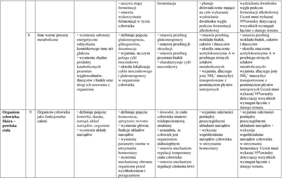 katabolicznych przemian węglowodanów, tłuszczów i białek oraz drogi ich usuwania z organizmu definiuje pojęcia: komórka, tkanka, narząd, układ narządów, organizm wymienia układy narządów nazywa etapy