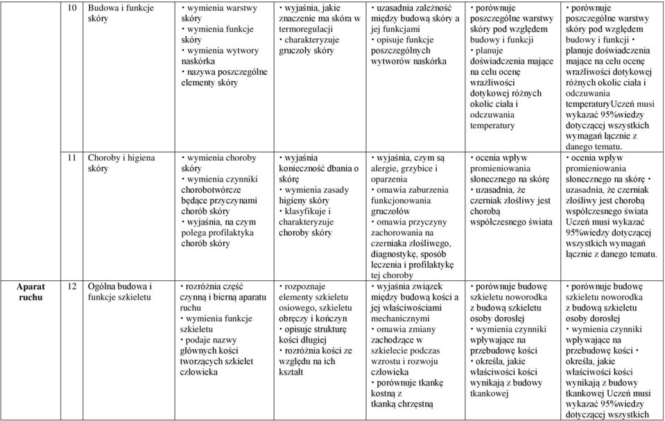 nazwy głównych kości tworzących szkielet człowieka wyjaśnia, jakie znaczenie ma skóra w termoregulacji gruczoły skóry wyjaśnia konieczność dbania o skórę wymienia zasady higieny skóry klasyfikuje i