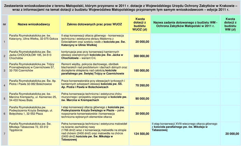 nr Nazwa wnioskodawcy Zakres dotowanych prac przez WUOZ Kwota dotacji z budŝetu WUOZ (zł) Nazwa zadania dotowanego z budŝetu WM - Ochrona Zabytków Małopolski w 2011 r.