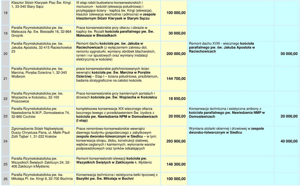 Biesiadki 16, 32-864 Gnojnik Prace konserwatorskie przy ołtarzu i obrazie w kaplicy św. Rozalii kościoła parafialnego pw. Św.