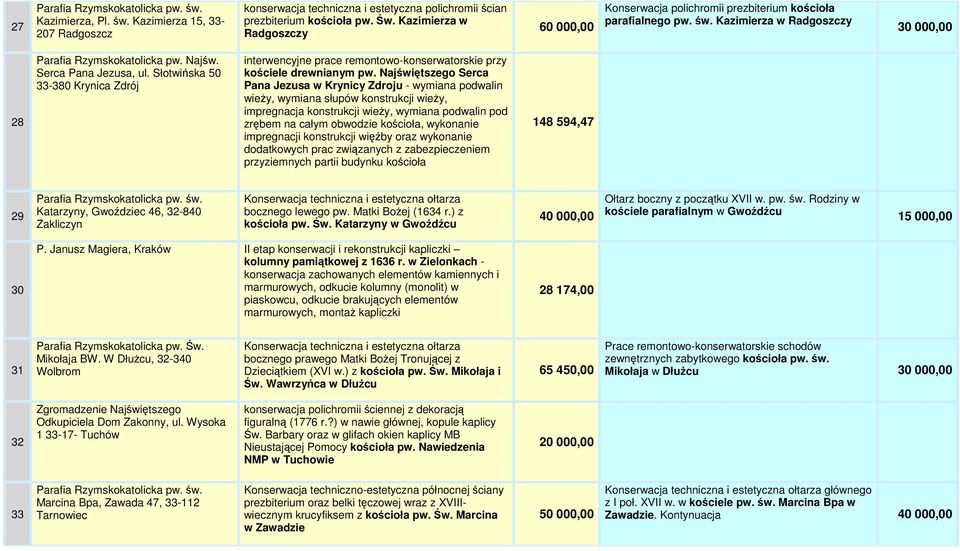 Słotwińska 50 33-380 Krynica Zdrój interwencyjne prace remontowo-konserwatorskie przy kościele drewnianym pw.