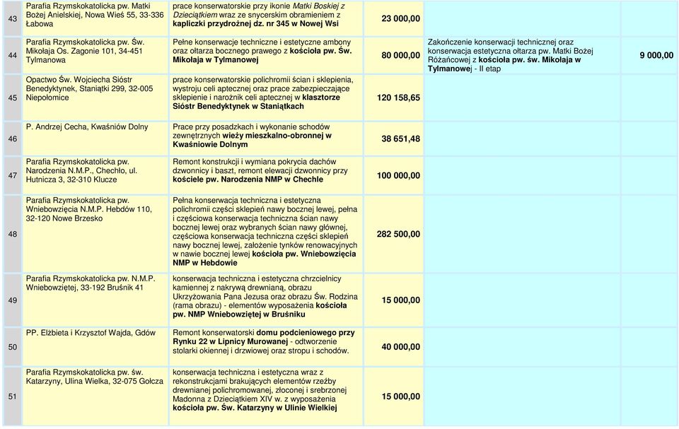 Wojciecha Sióstr Benedyktynek, Staniątki 299, 32-005 Niepołomice Pełne konserwacje techniczne i estetyczne ambony oraz ołtarza bocznego prawego z kościoła pw. Św.