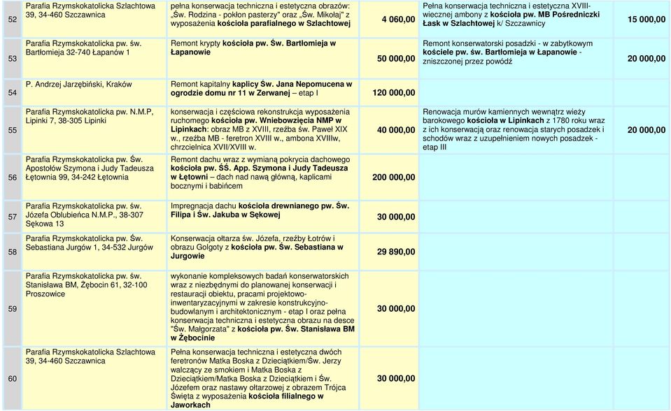 MB Pośredniczki Łask w Szlachtowej k/ Szczawnicy 15 000,00 53 Bartłomieja 32-740 Łapanów 1 Remont krypty kościoła pw. Św.