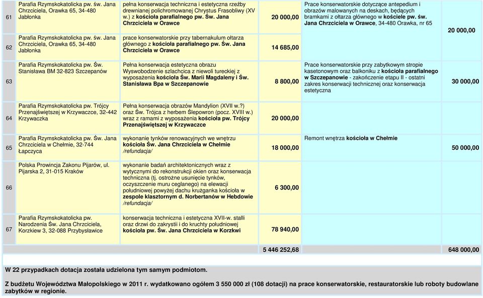 św. Jana Chrzciciela w Orawce, 34-480 Orawka, nr 65 63 Św. Stanisława BM 32-823 Szczepanów Pełna konserwacja estetyczna obrazu Wyswobodzenie szlachcica z niewoli tureckiej z wyposaŝenia kościoła Św.