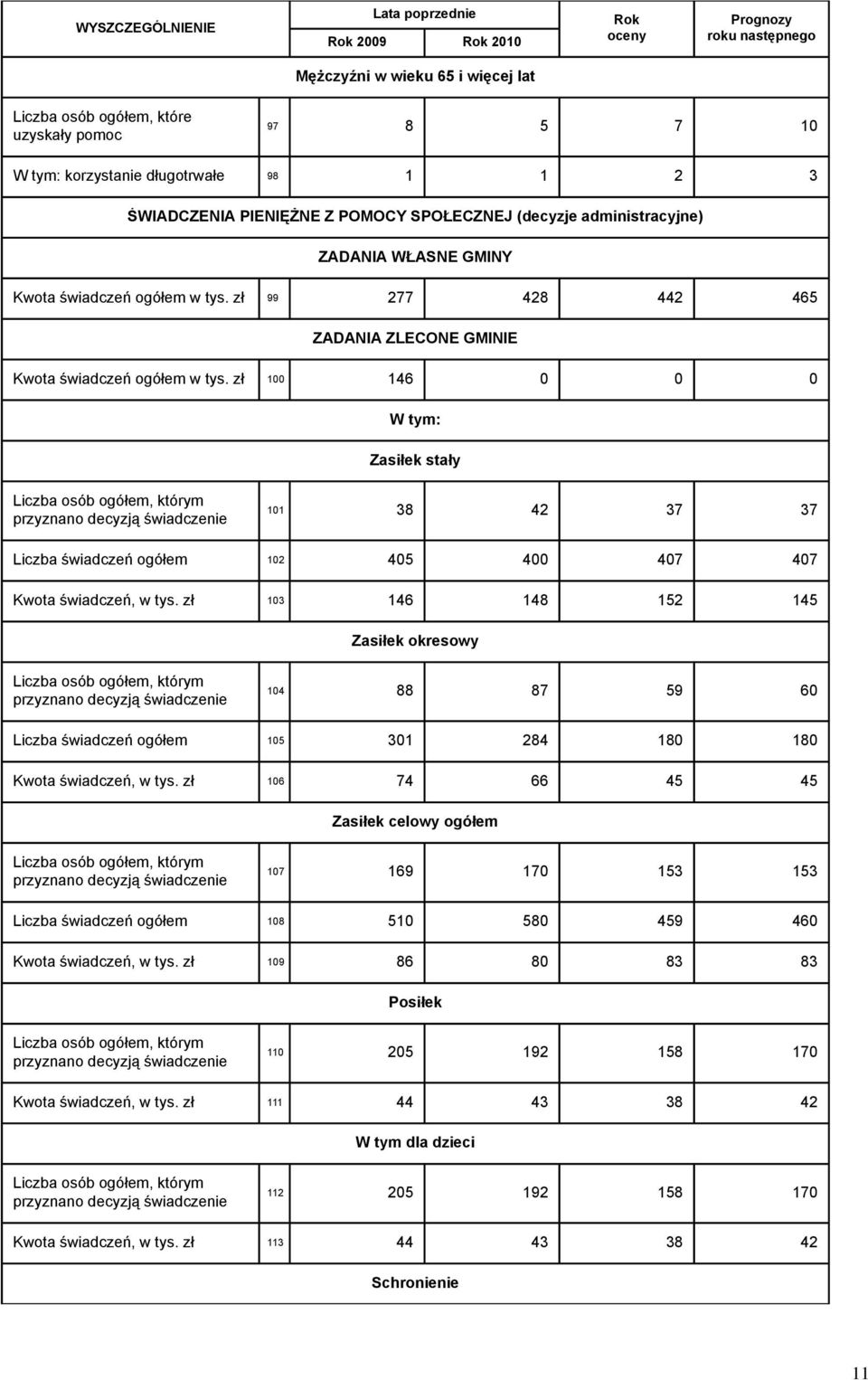 zł 99 277 428 442 465 ZADANIA ZLECONE GMINIE Kwota świadczeń ogółem w tys.