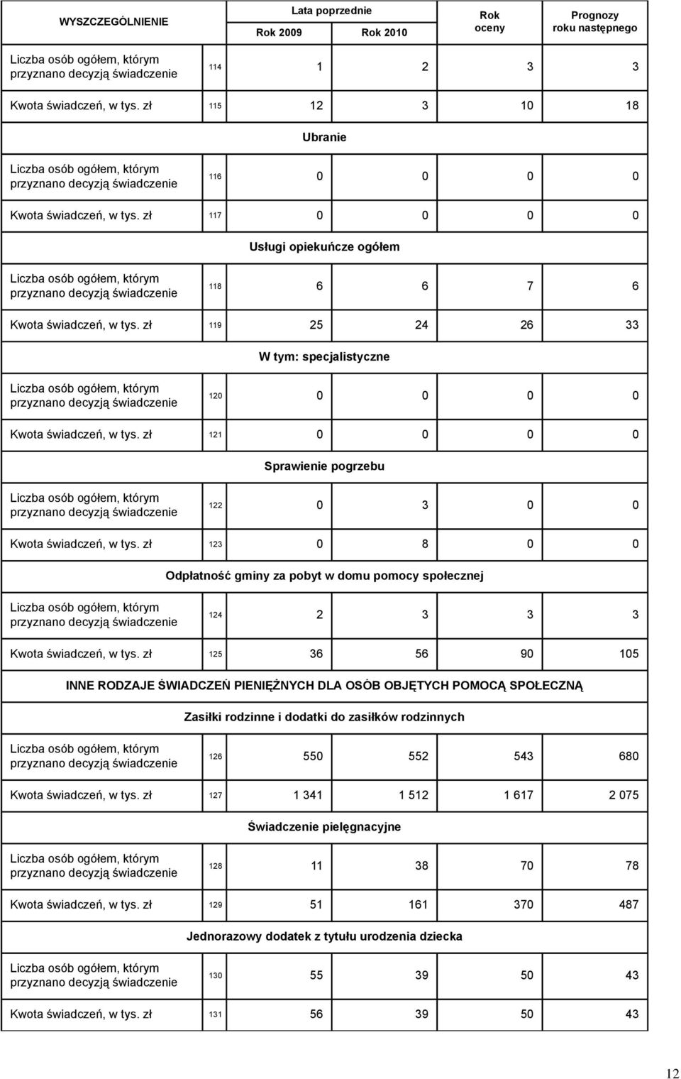 zł 117 0 0 0 0 Usługi opiekuńcze ogółem Liczba osób ogółem, którym przyznano decyzją świadczenie 118 6 6 7 6 Kwota świadczeń, w tys.