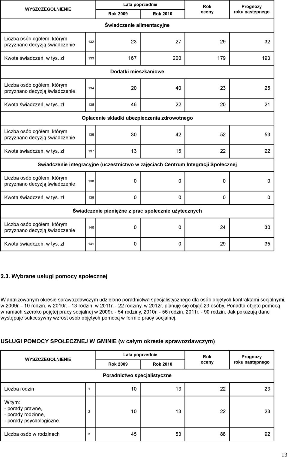 zł 135 46 22 20 21 Opłacenie składki ubezpieczenia zdrowotnego Liczba osób ogółem, którym przyznano decyzją świadczenie 136 30 42 52 53 Kwota świadczeń, w tys.