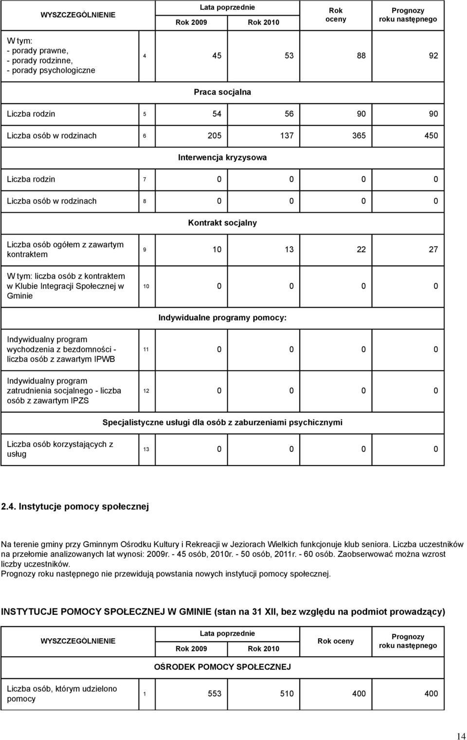 Klubie Integracji Społecznej w Gminie 9 10 13 22 27 10 0 0 0 0 Indywidualne programy pomocy: Indywidualny program wychodzenia z bezdomności - z zawartym IPWB Indywidualny program zatrudnienia