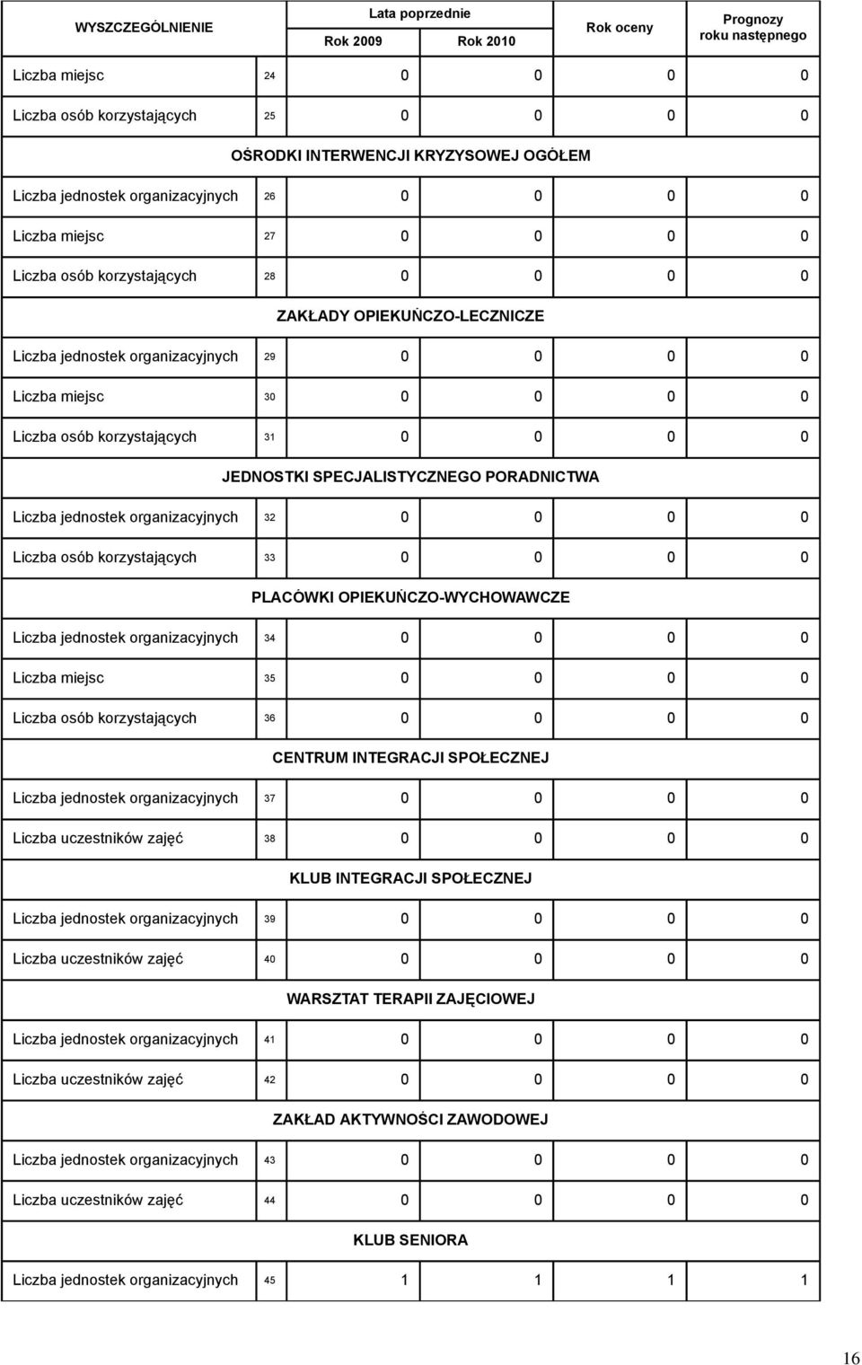 Liczba osób korzystających 31 0 0 0 0 JEDNOSTKI SPECJALISTYCZNEGO PORADNICTWA Liczba jednostek organizacyjnych 32 0 0 0 0 Liczba osób korzystających 33 0 0 0 0 PLACÓWKI OPIEKUŃCZO-WYCHOWAWCZE Liczba