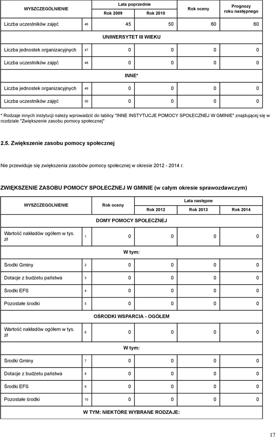 SPOŁECZNEJ W GMINIE" znajdującej się w rozdziale "Zwiększenie zasobu pomocy społecznej" 2.5.