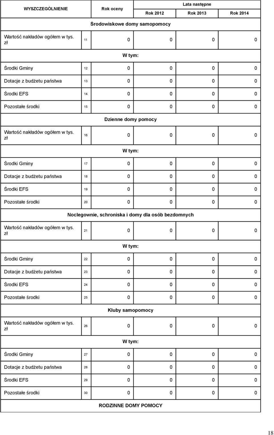 zł 16 0 0 0 0 Środki Gminy 17 0 0 0 0 Dotacje z budżetu państwa 18 0 0 0 0 Środki EFS 19 0 0 0 0 Pozostałe środki 20 0 0 0 0 Noclegownie, schroniska i domy dla osób bezdomnych Wartość nakładów ogółem