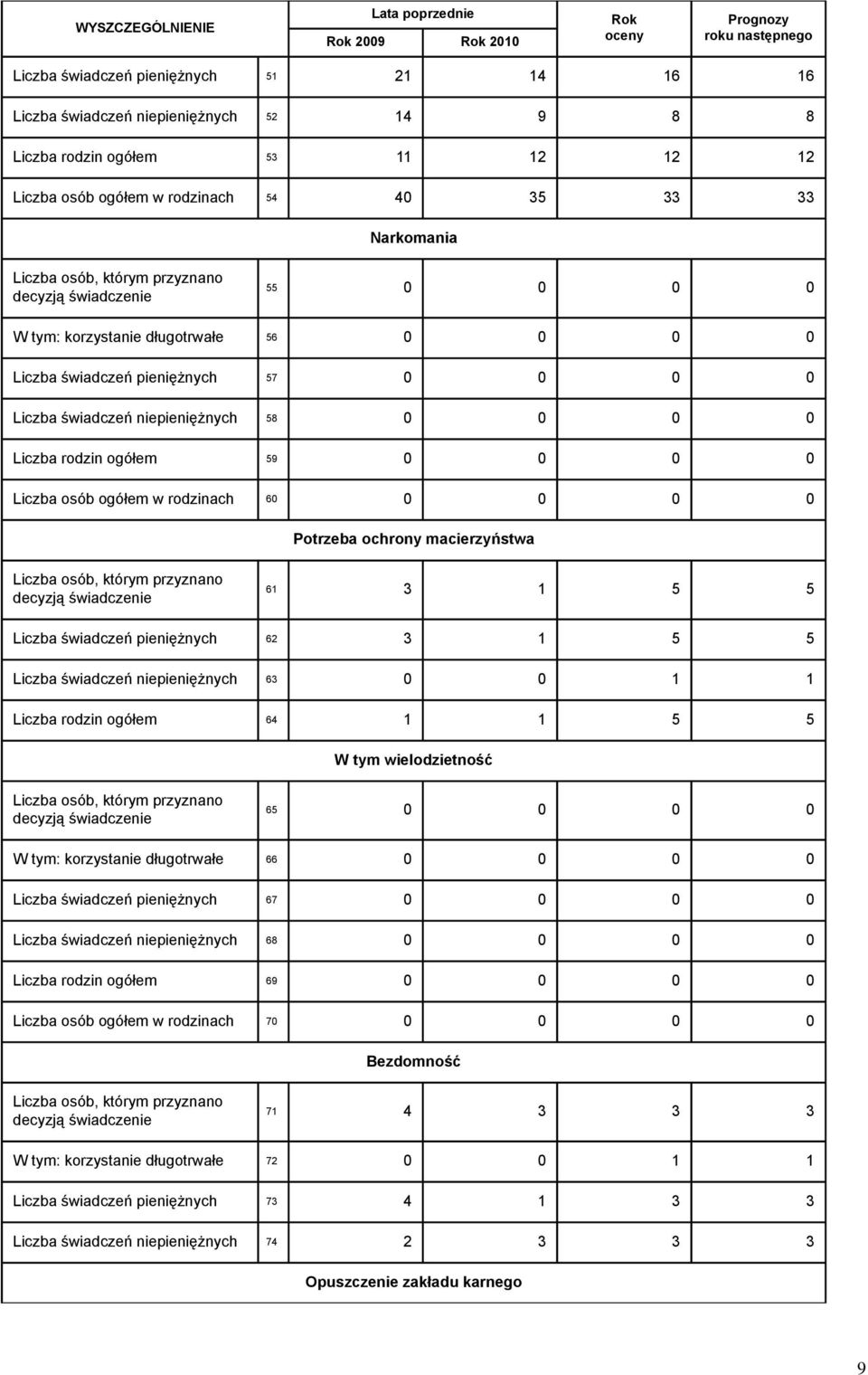 0 0 0 Liczba świadczeń niepieniężnych 58 0 0 0 0 Liczba rodzin ogółem 59 0 0 0 0 Liczba osób ogółem w rodzinach 60 0 0 0 0 Potrzeba ochrony macierzyństwa Liczba osób, którym przyznano decyzją