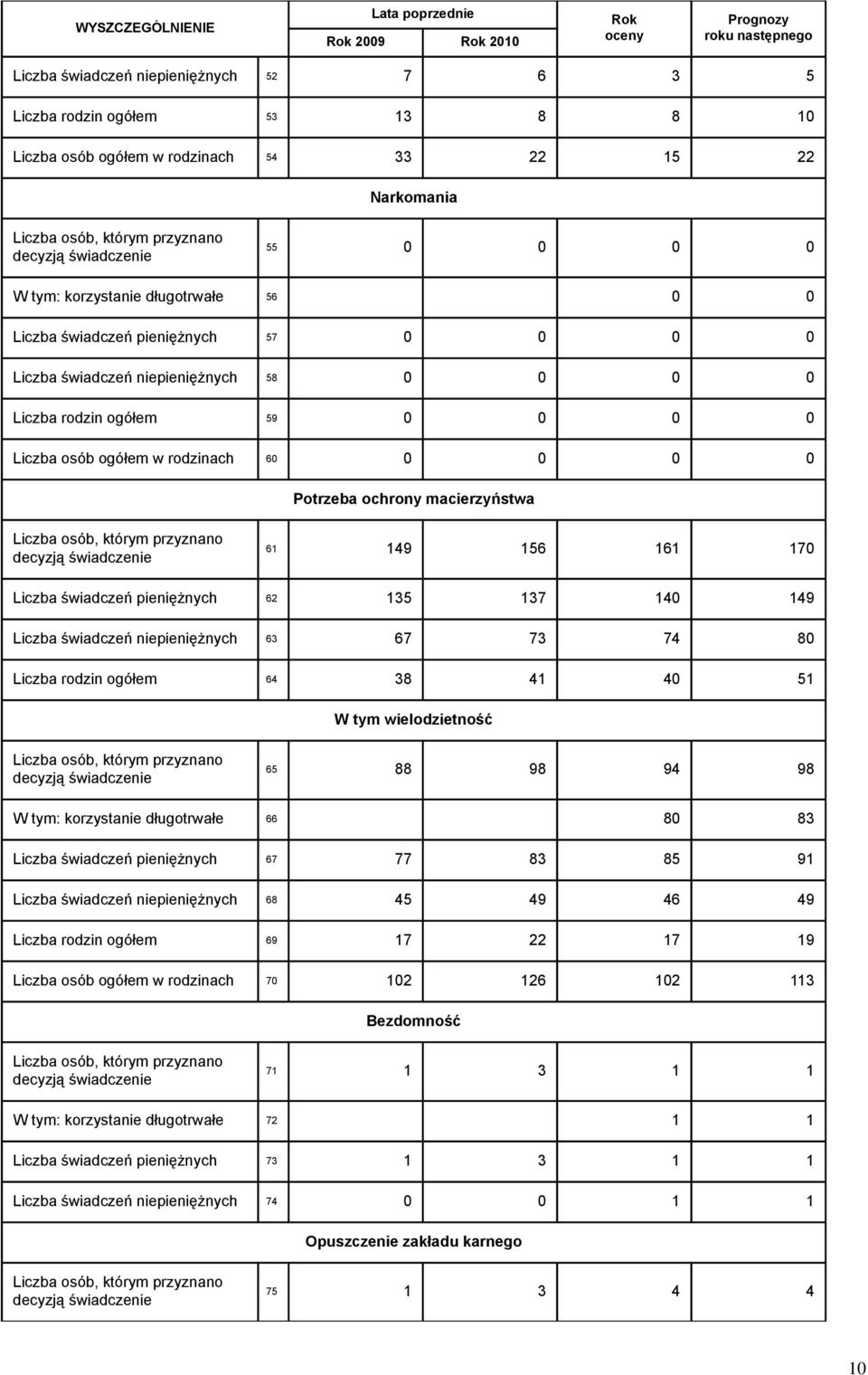 Liczba rodzin ogółem 59 0 0 0 0 Liczba osób ogółem w rodzinach 60 0 0 0 0 Potrzeba ochrony macierzyństwa Liczba osób, którym przyznano decyzją świadczenie 61 149 156 161 170 Liczba świadczeń