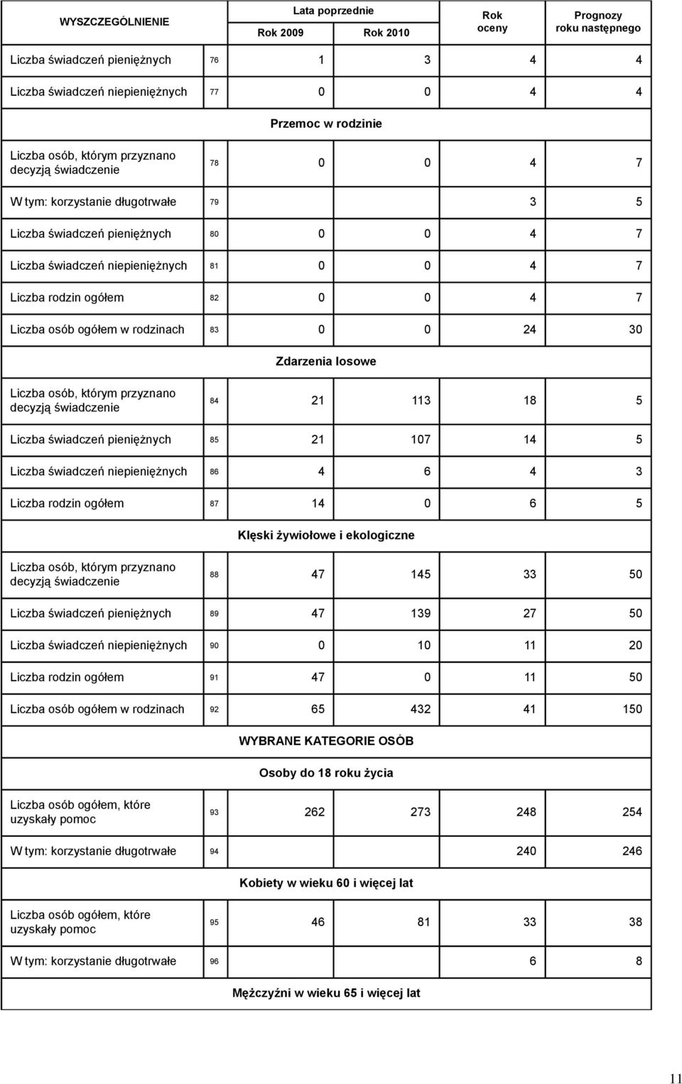 Liczba osób ogółem w rodzinach 83 0 0 24 30 Zdarzenia losowe Liczba osób, którym przyznano decyzją świadczenie 84 21 113 18 5 Liczba świadczeń pieniężnych 85 21 107 14 5 Liczba świadczeń