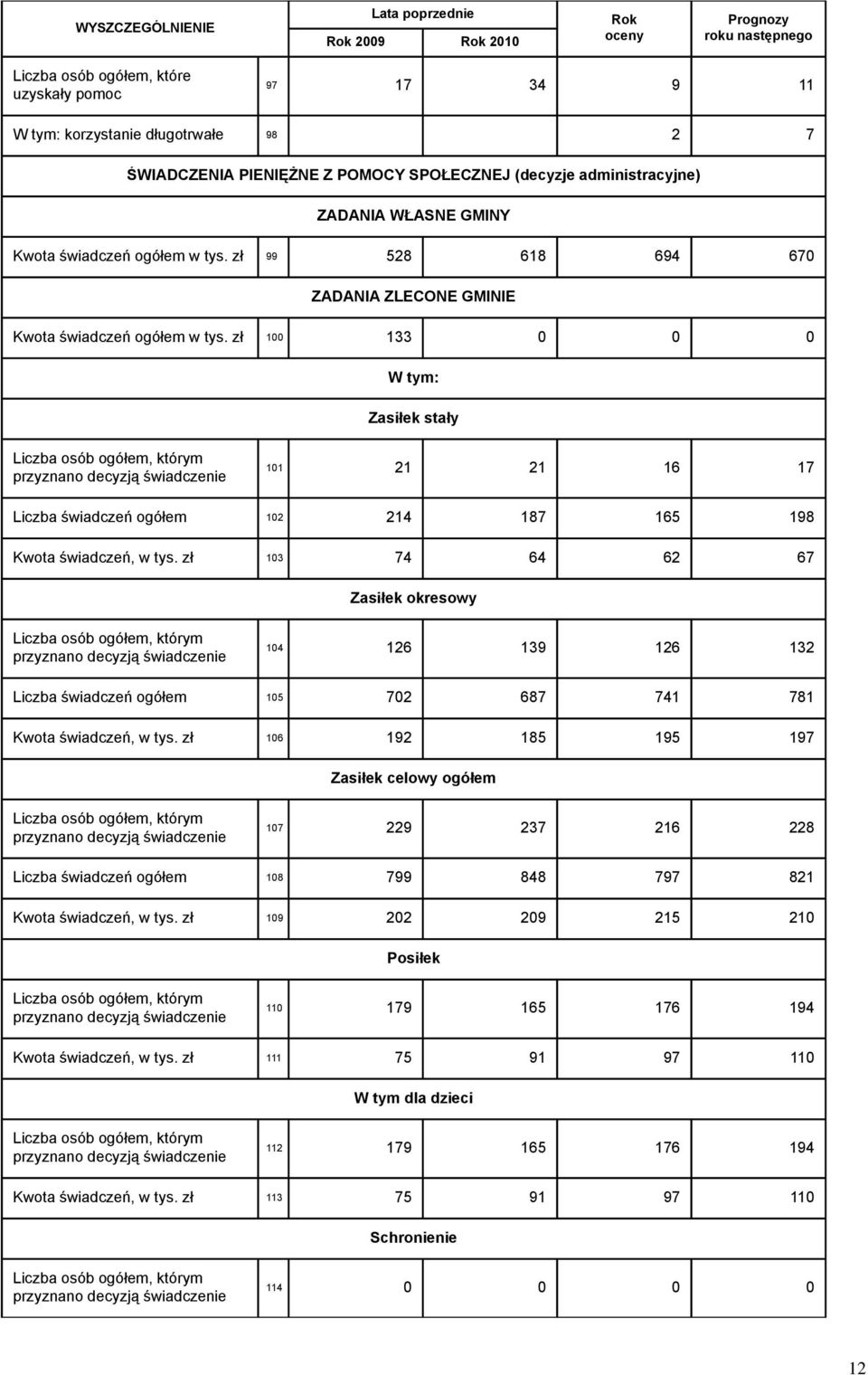 zł 100 133 0 0 0 Zasiłek stały Liczba osób ogółem, którym przyznano decyzją świadczenie 101 21 21 16 17 Liczba świadczeń ogółem 102 214 187 165 198 Kwota świadczeń, w tys.