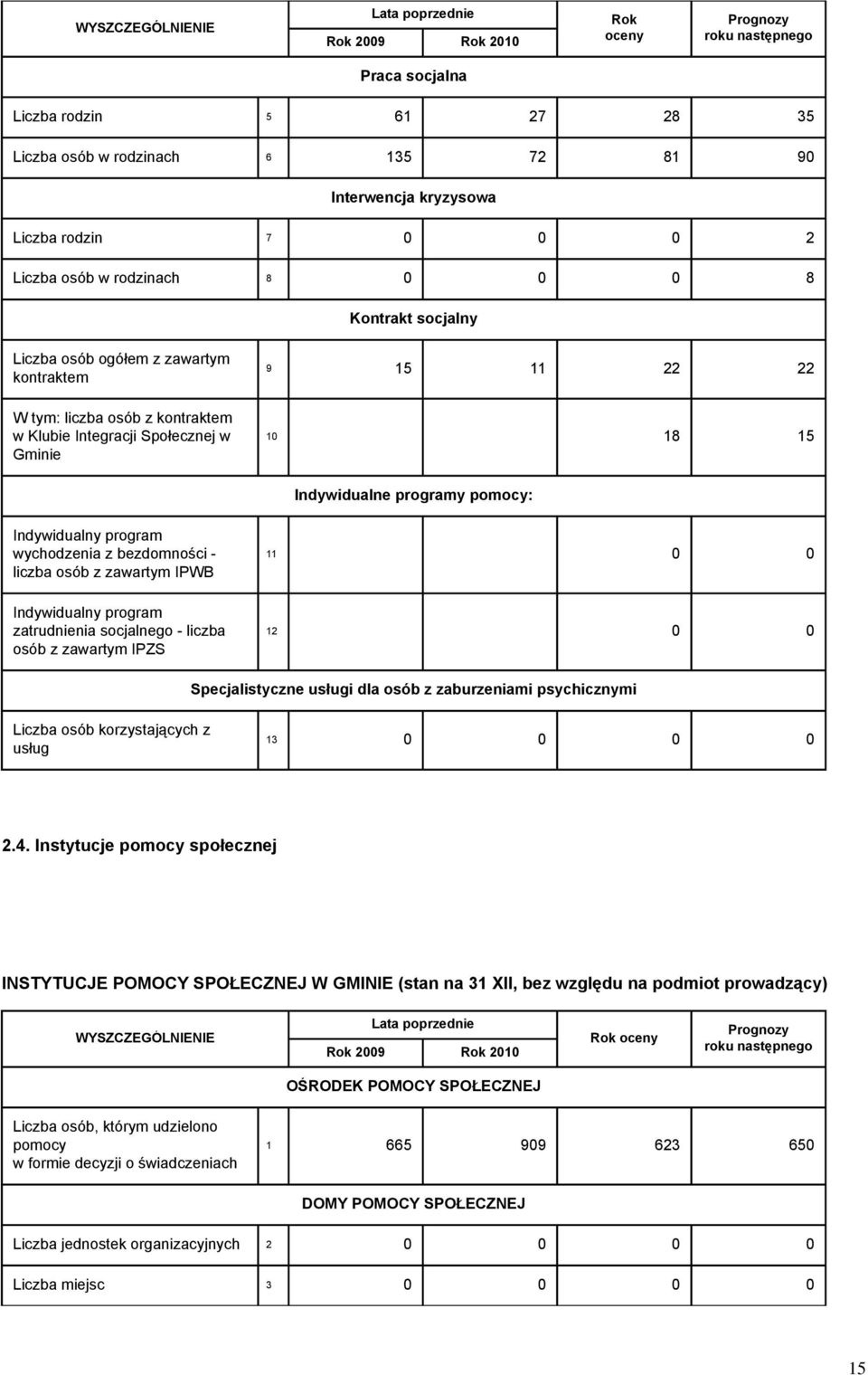 programy pomocy: Indywidualny program wychodzenia z bezdomności - z zawartym IPWB Indywidualny program zatrudnienia socjalnego - liczba osób z zawartym IPZS 11 0 0 12 0 0 Specjalistyczne usługi dla