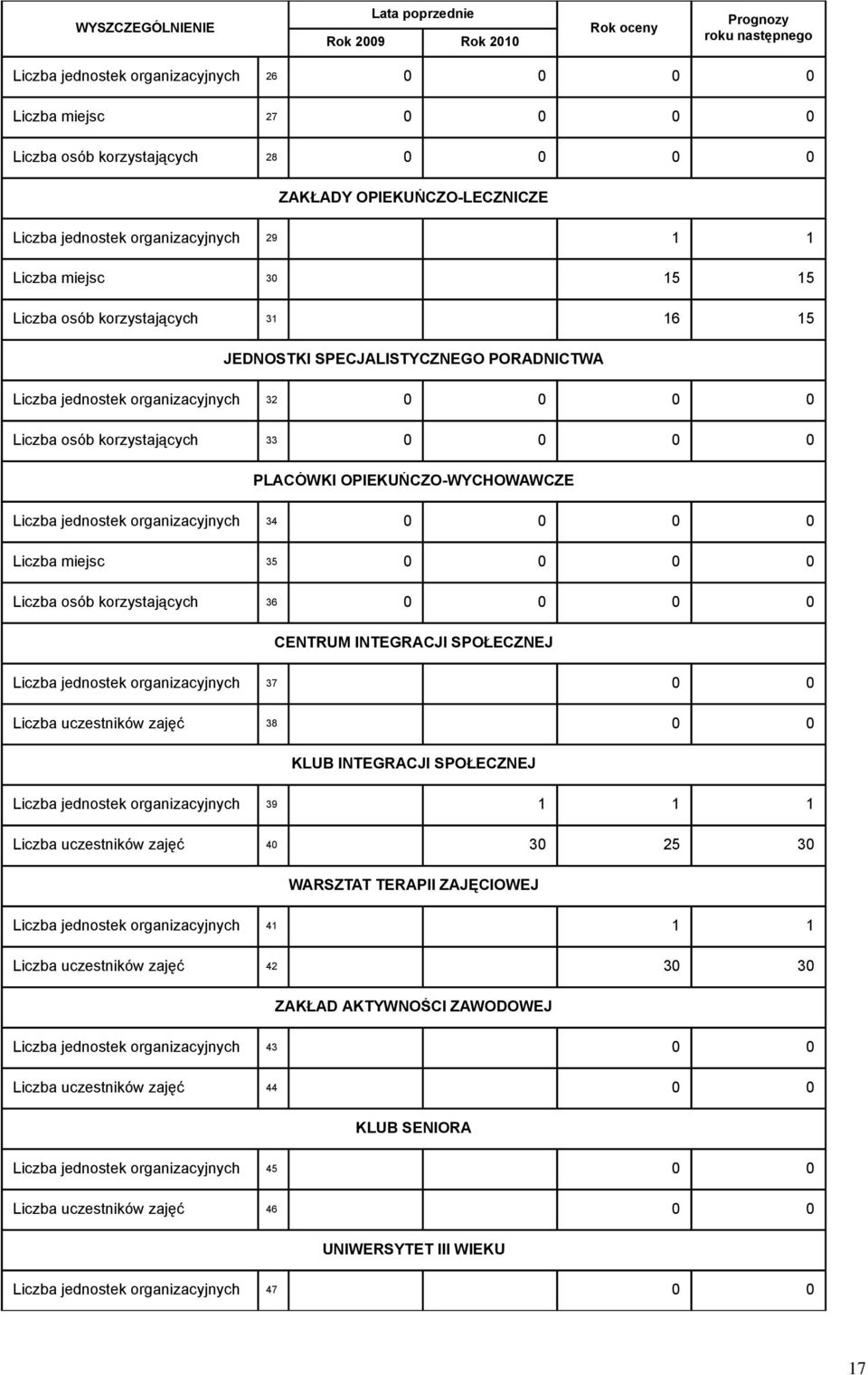 organizacyjnych 32 0 0 0 0 Liczba osób korzystających 33 0 0 0 0 PLACÓWKI OPIEKUŃCZO-WYCHOWAWCZE Liczba jednostek organizacyjnych 34 0 0 0 0 Liczba miejsc 35 0 0 0 0 Liczba osób korzystających 36 0 0