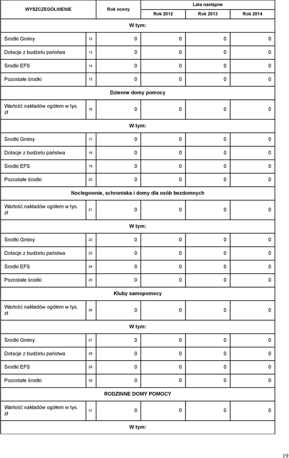 zł 16 0 0 0 0 Środki Gminy 17 0 0 0 0 Dotacje z budżetu państwa 18 0 0 0 0 Środki EFS 19 0 0 0 0 Pozostałe środki 20 0 0 0 0 Noclegownie, schroniska i domy dla osób bezdomnych  zł 21 0 0 0 0 Środki