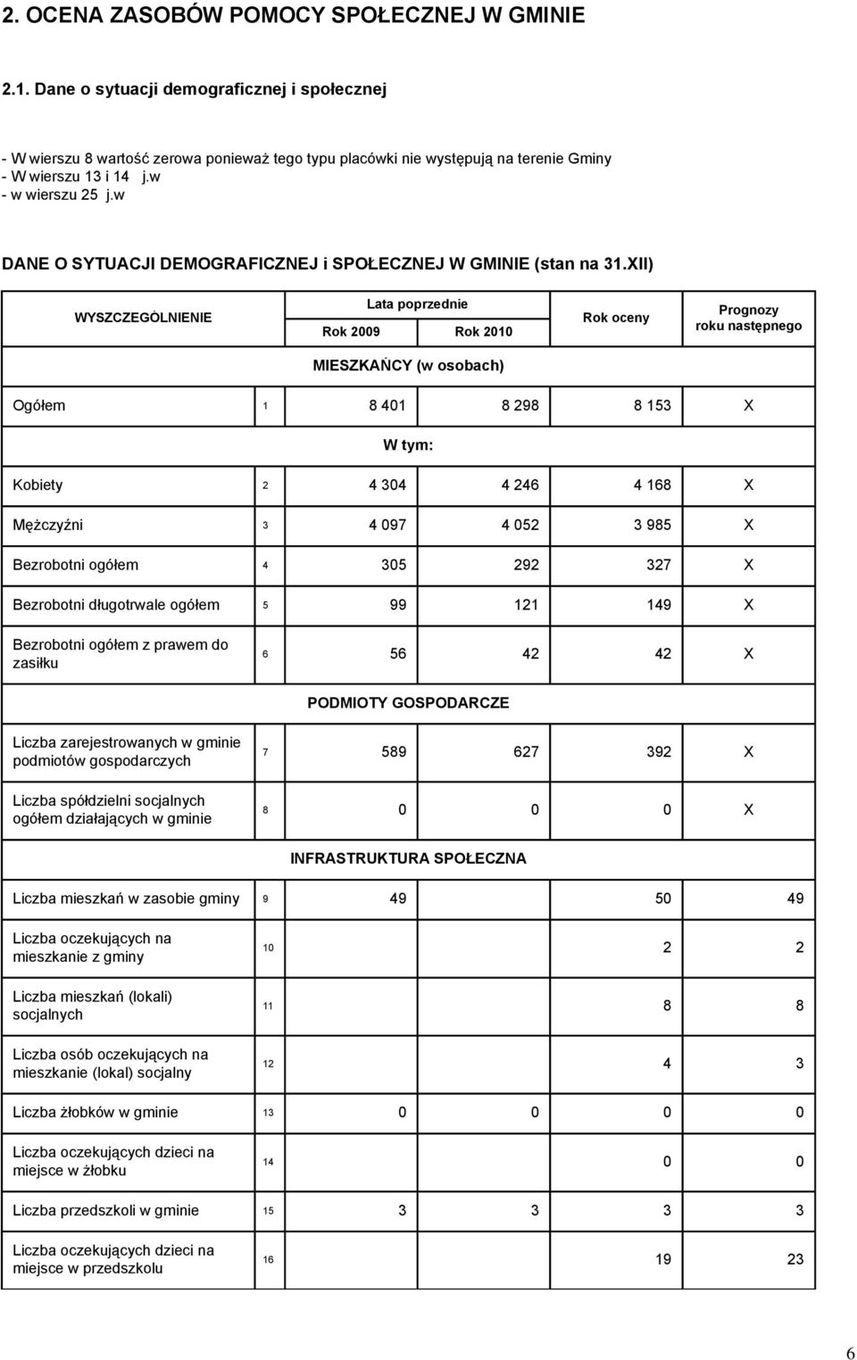 w DANE O SYTUACJI DEMOGRAFICZNEJ i SPOŁECZNEJ W GMINIE (stan na 31.