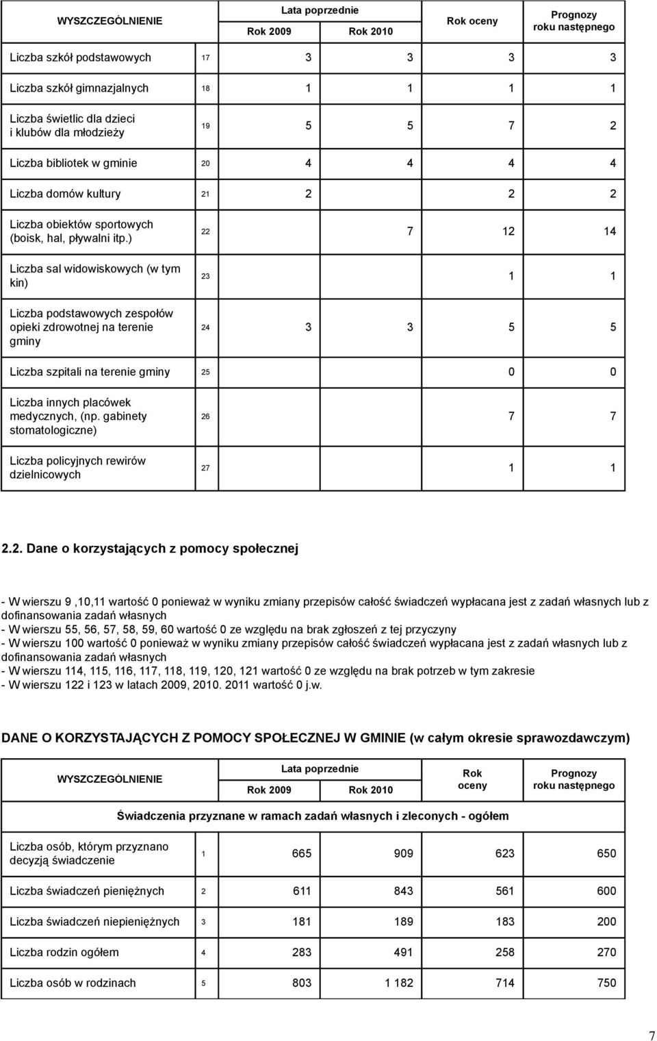 ) Liczba sal widowiskowych (w tym kin) Liczba podstawowych zespołów opieki zdrowotnej na terenie gminy 22 7 12 14 23 1 1 24 3 3 5 5 Liczba szpitali na terenie gminy 25 0 0 Liczba innych placówek