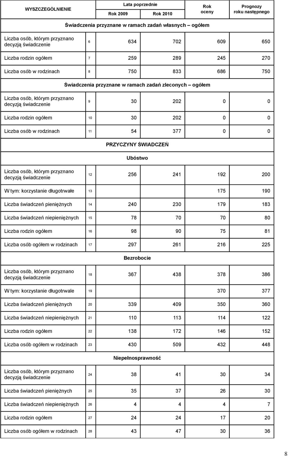 202 0 0 Liczba rodzin ogółem 10 30 202 0 0 Liczba osób w rodzinach 11 54 377 0 0 PRZYCZYNY ŚWIADCZEŃ Ubóstwo Liczba osób, którym przyznano decyzją świadczenie 12 256 241 192 200 korzystanie