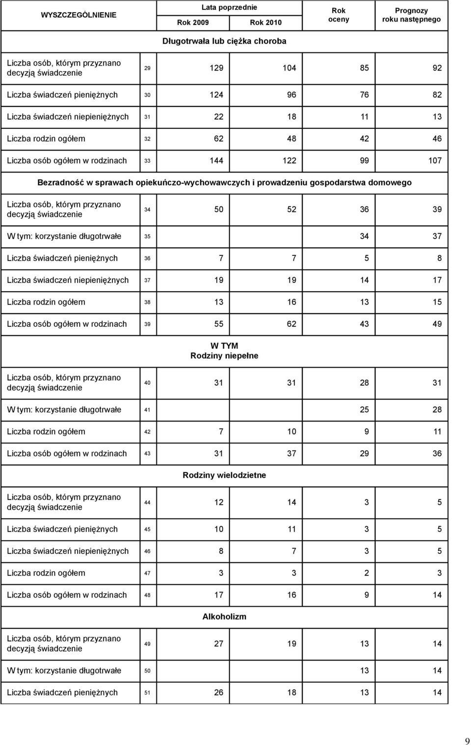 opiekuńczo-wychowawczych i prowadzeniu gospodarstwa domowego Liczba osób, którym przyznano decyzją świadczenie 34 50 52 36 39 korzystanie długotrwałe 35 34 37 Liczba świadczeń pieniężnych 36 7 7 5 8