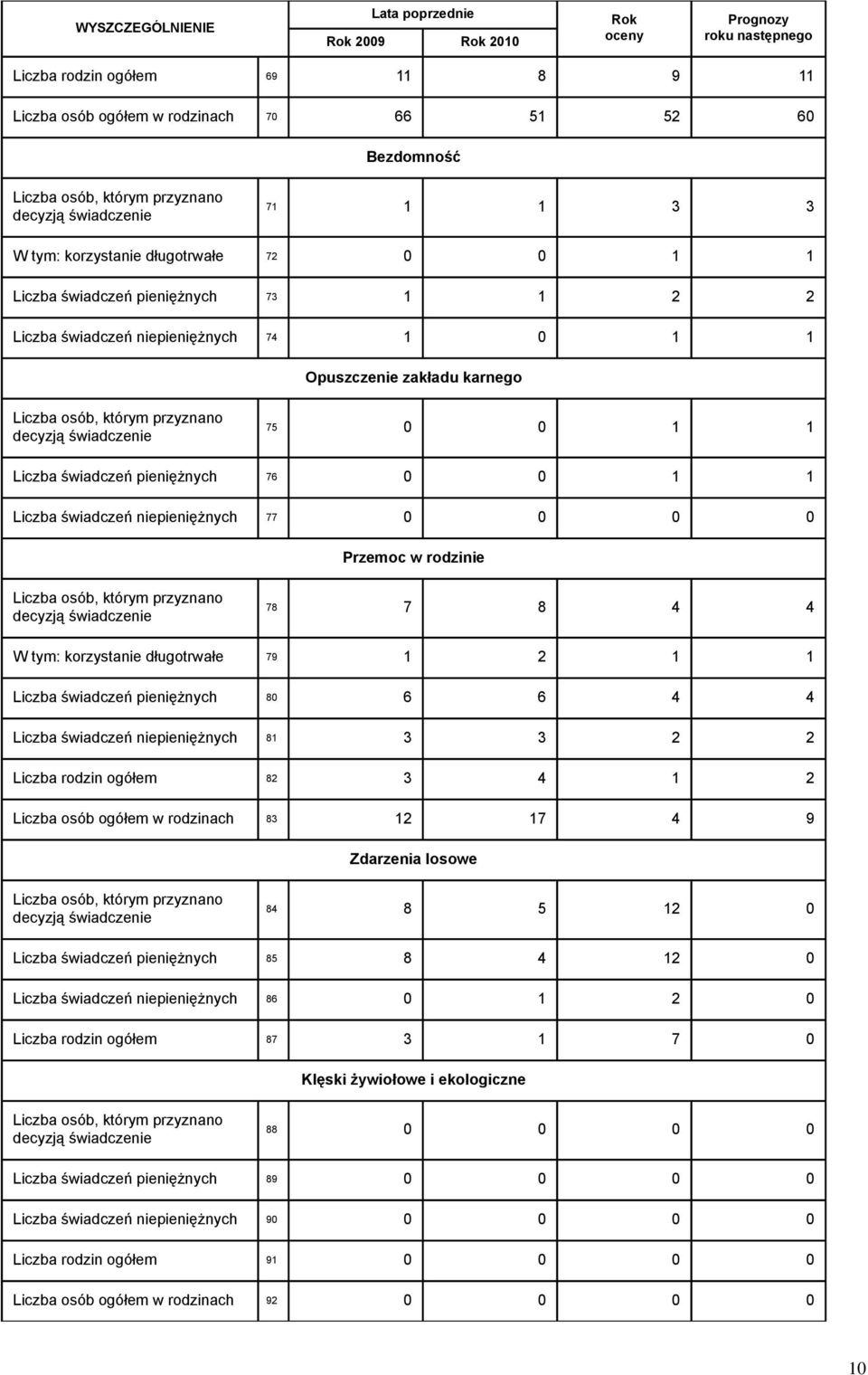 którym przyznano decyzją świadczenie 75 0 0 1 1 Liczba świadczeń pieniężnych 76 0 0 1 1 Liczba świadczeń niepieniężnych 77 0 0 0 0 Przemoc w rodzinie Liczba osób, którym przyznano decyzją świadczenie