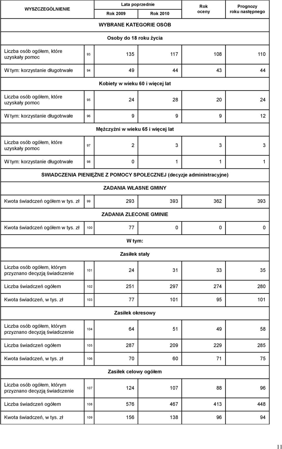 Liczba osób ogółem, które uzyskały pomoc 97 2 3 3 3 korzystanie długotrwałe 98 0 1 1 1 ŚWIADCZENIA PIENIĘŻNE Z POMOCY SPOŁECZNEJ (decyzje administracyjne) ZADANIA WŁASNE GMINY Kwota świadczeń ogółem