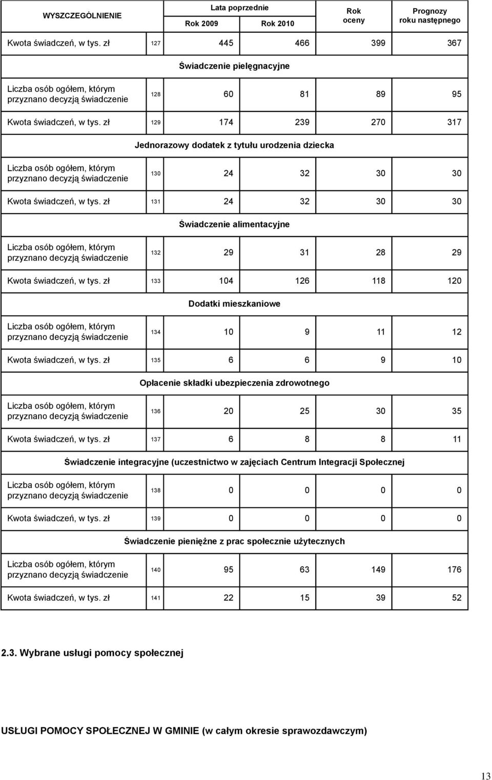 zł 129 174 239 270 317 Jednorazowy dodatek z tytułu urodzenia dziecka Liczba osób ogółem, którym przyznano decyzją świadczenie 130 24 32 30 30 Kwota świadczeń, w tys.