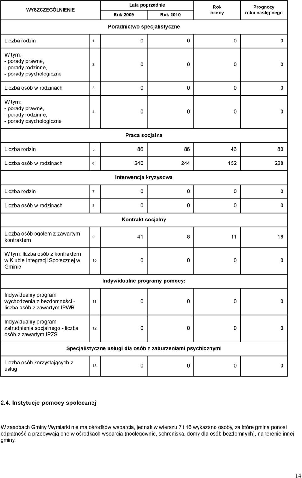 Interwencja kryzysowa Liczba rodzin 7 0 0 0 0 Liczba osób w rodzinach 8 0 0 0 0 Kontrakt socjalny Liczba osób ogółem z zawartym kontraktem z kontraktem w Klubie Integracji Społecznej w Gminie 9 41 8