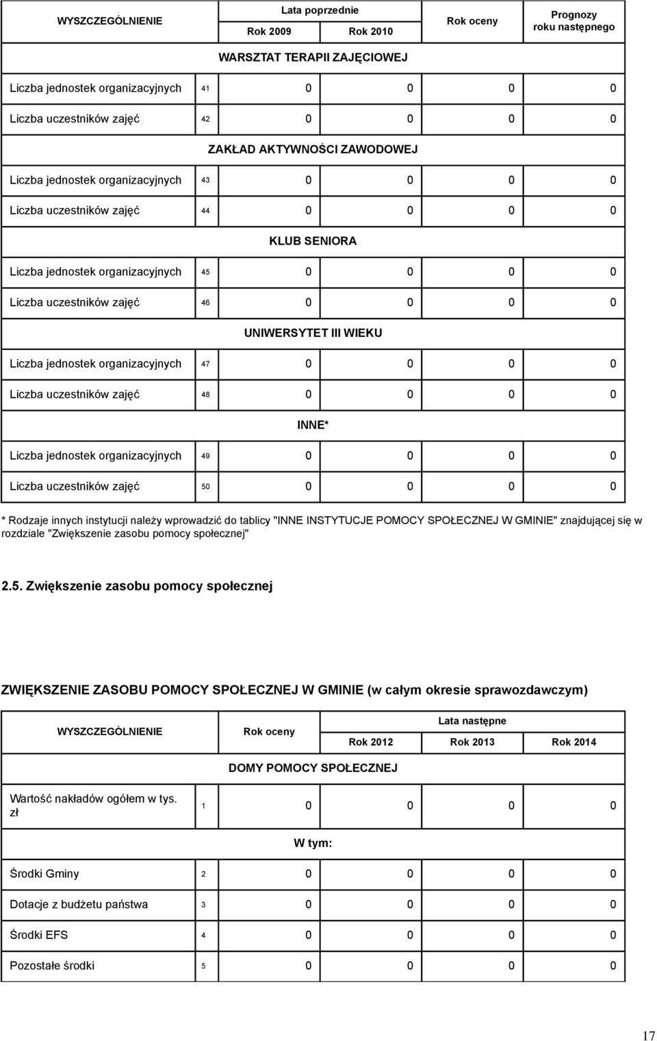 0 UNIWERSYTET III WIEKU Liczba jednostek organizacyjnych 47 0 0 0 0 Liczba uczestników zajęć 48 0 0 0 0 INNE* Liczba jednostek organizacyjnych 49 0 0 0 0 Liczba uczestników zajęć 50 0 0 0 0 * Rodzaje