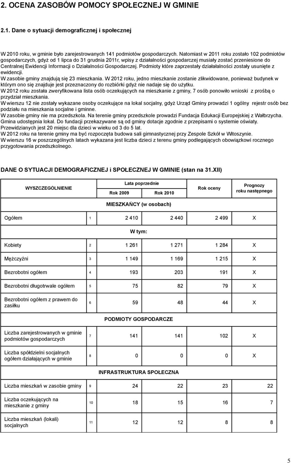 Działalności Gospodarczej. Podmioty które zaprzestały działałalności zostały usunięte z ewidencji. W zasobie gminy znajdują się 23 mieszkania.