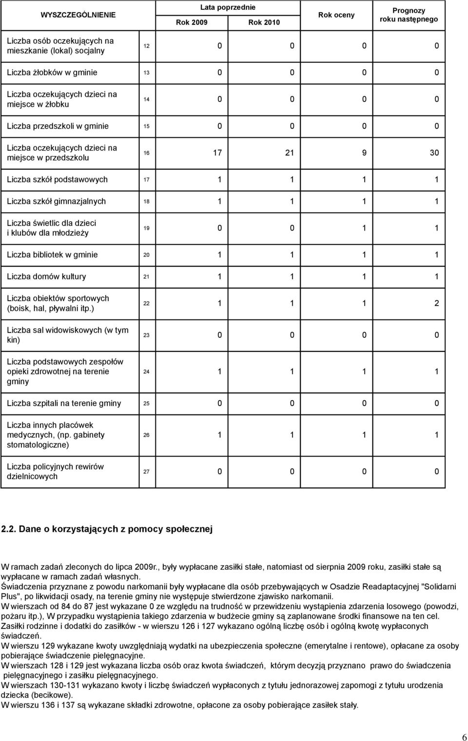 szkół gimnazjalnych 18 1 1 1 1 Liczba świetlic dla dzieci i klubów dla młodzieży 19 0 0 1 1 Liczba bibliotek w gminie 20 1 1 1 1 Liczba domów kultury 21 1 1 1 1 Liczba obiektów sportowych (boisk,