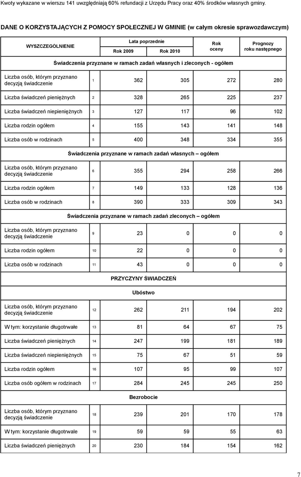 ramach zadań własnych i zleconych - ogółem Liczba osób, którym przyznano decyzją świadczenie 1 362 305 272 280 Liczba świadczeń pieniężnych 2 328 265 225 237 Liczba świadczeń niepieniężnych 3 127 117