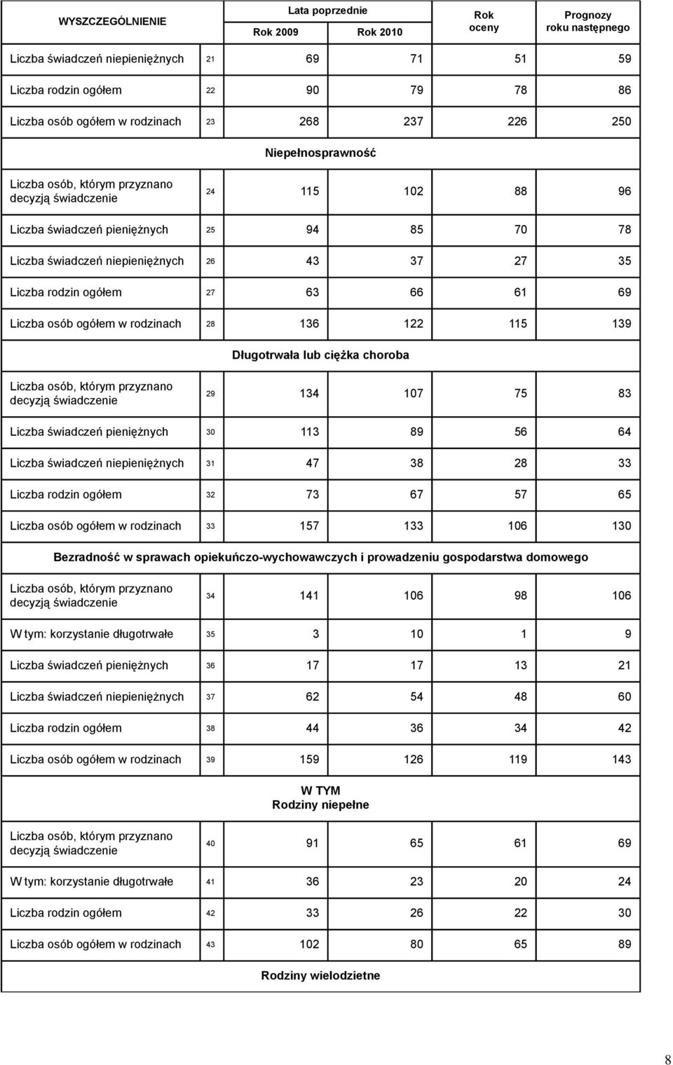 Liczba rodzin ogółem 27 63 66 61 69 Liczba osób ogółem w rodzinach 28 136 122 115 139 Długotrwała lub ciężka choroba Liczba osób, którym przyznano decyzją świadczenie 29 134 107 75 83 Liczba